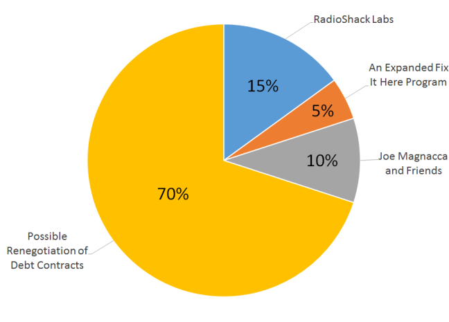 Radio Shack Thesis Chart