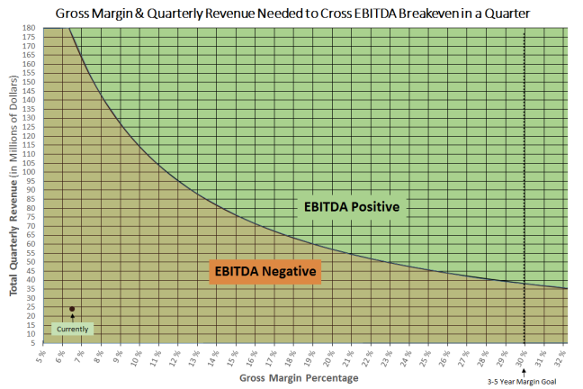 Plug EBITDA